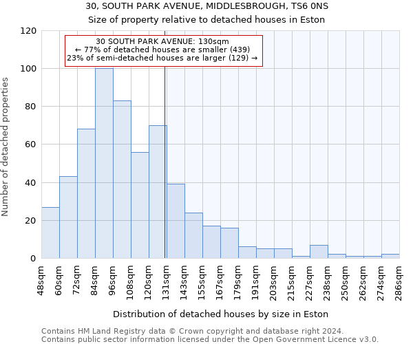 30, SOUTH PARK AVENUE, MIDDLESBROUGH, TS6 0NS: Size of property relative to detached houses in Eston