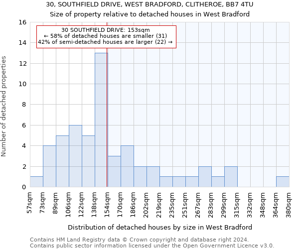 30, SOUTHFIELD DRIVE, WEST BRADFORD, CLITHEROE, BB7 4TU: Size of property relative to detached houses in West Bradford