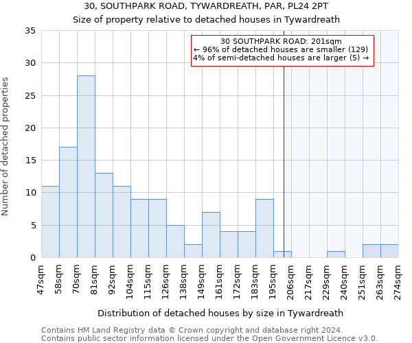 30, SOUTHPARK ROAD, TYWARDREATH, PAR, PL24 2PT: Size of property relative to detached houses in Tywardreath