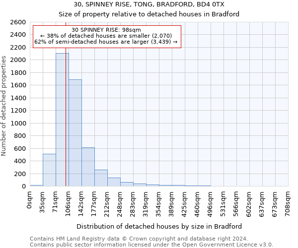 30, SPINNEY RISE, TONG, BRADFORD, BD4 0TX: Size of property relative to detached houses in Bradford
