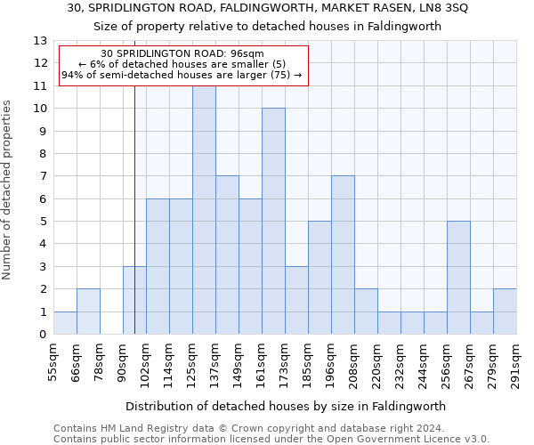 30, SPRIDLINGTON ROAD, FALDINGWORTH, MARKET RASEN, LN8 3SQ: Size of property relative to detached houses in Faldingworth