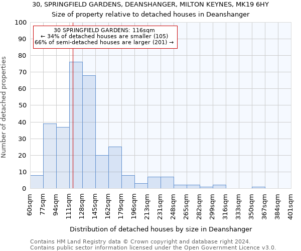 30, SPRINGFIELD GARDENS, DEANSHANGER, MILTON KEYNES, MK19 6HY: Size of property relative to detached houses in Deanshanger
