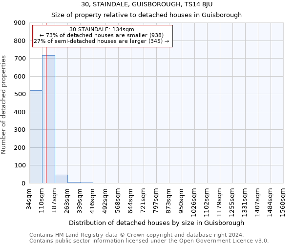 30, STAINDALE, GUISBOROUGH, TS14 8JU: Size of property relative to detached houses in Guisborough
