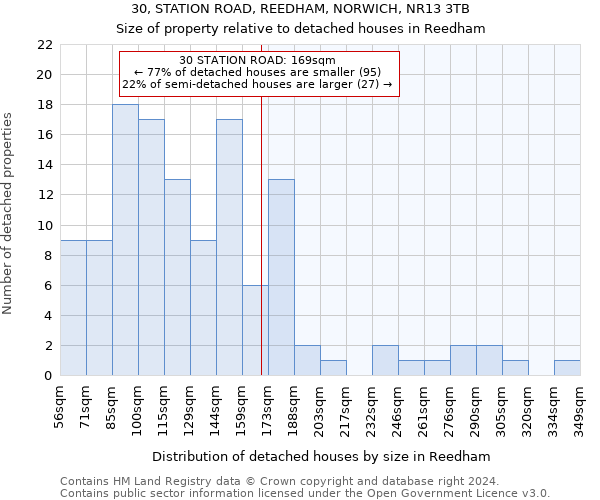 30, STATION ROAD, REEDHAM, NORWICH, NR13 3TB: Size of property relative to detached houses in Reedham