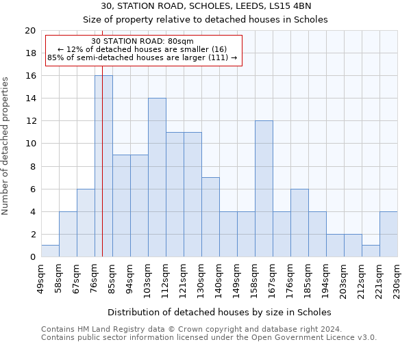 30, STATION ROAD, SCHOLES, LEEDS, LS15 4BN: Size of property relative to detached houses in Scholes