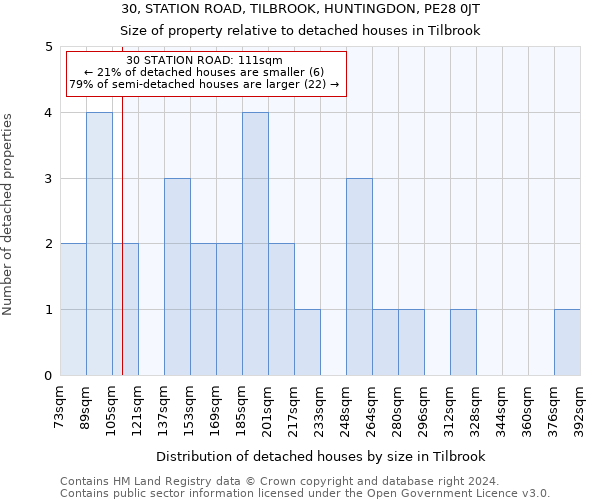 30, STATION ROAD, TILBROOK, HUNTINGDON, PE28 0JT: Size of property relative to detached houses in Tilbrook