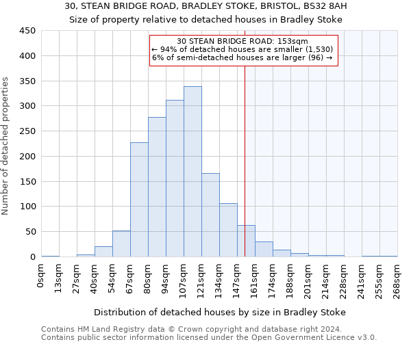 30, STEAN BRIDGE ROAD, BRADLEY STOKE, BRISTOL, BS32 8AH: Size of property relative to detached houses in Bradley Stoke