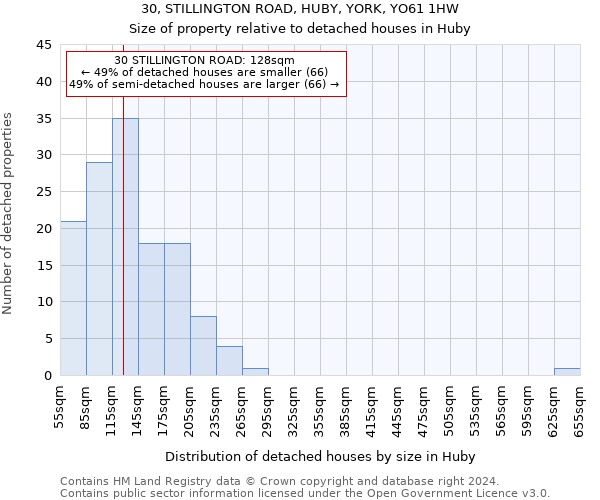 30, STILLINGTON ROAD, HUBY, YORK, YO61 1HW: Size of property relative to detached houses in Huby