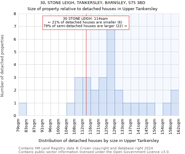 30, STONE LEIGH, TANKERSLEY, BARNSLEY, S75 3BD: Size of property relative to detached houses in Upper Tankersley