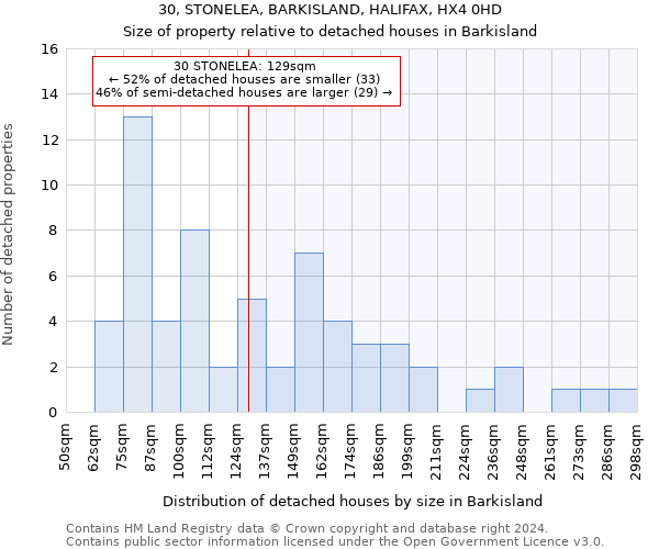 30, STONELEA, BARKISLAND, HALIFAX, HX4 0HD: Size of property relative to detached houses in Barkisland