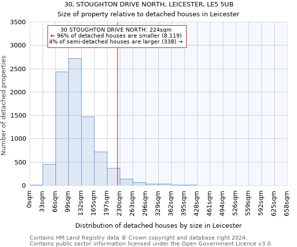 30, STOUGHTON DRIVE NORTH, LEICESTER, LE5 5UB: Size of property relative to detached houses in Leicester