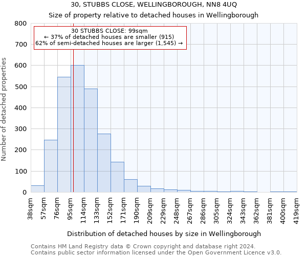 30, STUBBS CLOSE, WELLINGBOROUGH, NN8 4UQ: Size of property relative to detached houses in Wellingborough