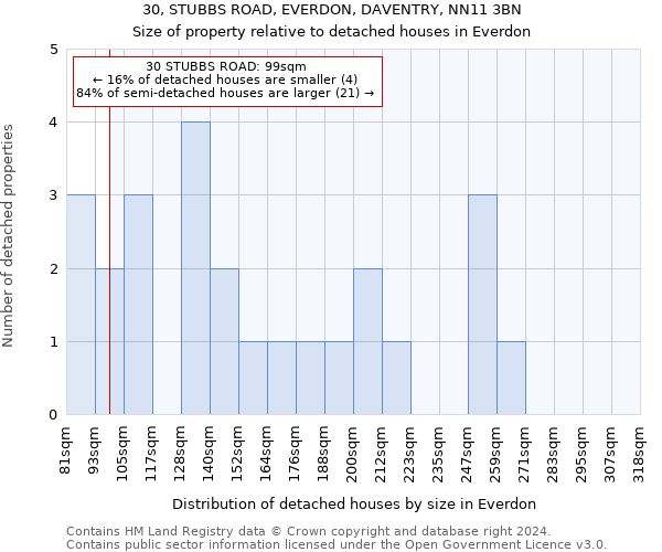 30, STUBBS ROAD, EVERDON, DAVENTRY, NN11 3BN: Size of property relative to detached houses in Everdon