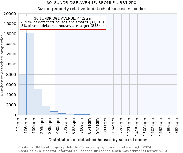 30, SUNDRIDGE AVENUE, BROMLEY, BR1 2PX: Size of property relative to detached houses in London