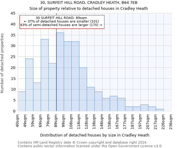 30, SURFEIT HILL ROAD, CRADLEY HEATH, B64 7EB: Size of property relative to detached houses in Cradley Heath