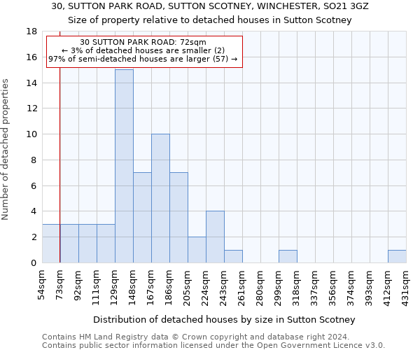 30, SUTTON PARK ROAD, SUTTON SCOTNEY, WINCHESTER, SO21 3GZ: Size of property relative to detached houses in Sutton Scotney