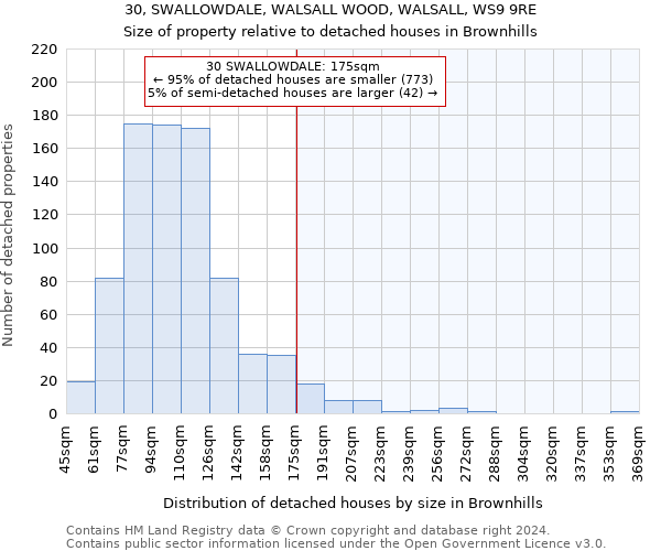30, SWALLOWDALE, WALSALL WOOD, WALSALL, WS9 9RE: Size of property relative to detached houses in Brownhills