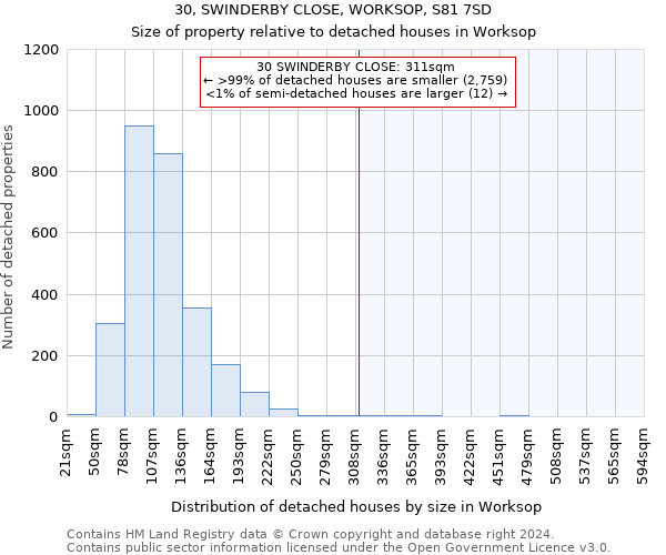 30, SWINDERBY CLOSE, WORKSOP, S81 7SD: Size of property relative to detached houses in Worksop