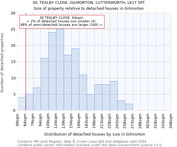 30, TEALBY CLOSE, GILMORTON, LUTTERWORTH, LE17 5PT: Size of property relative to detached houses in Gilmorton