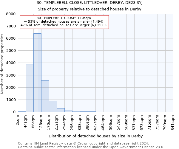 30, TEMPLEBELL CLOSE, LITTLEOVER, DERBY, DE23 3YJ: Size of property relative to detached houses in Derby