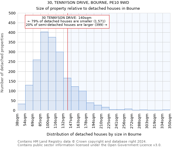 30, TENNYSON DRIVE, BOURNE, PE10 9WD: Size of property relative to detached houses in Bourne