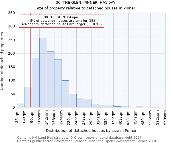 30, THE GLEN, PINNER, HA5 5AY: Size of property relative to detached houses in Pinner