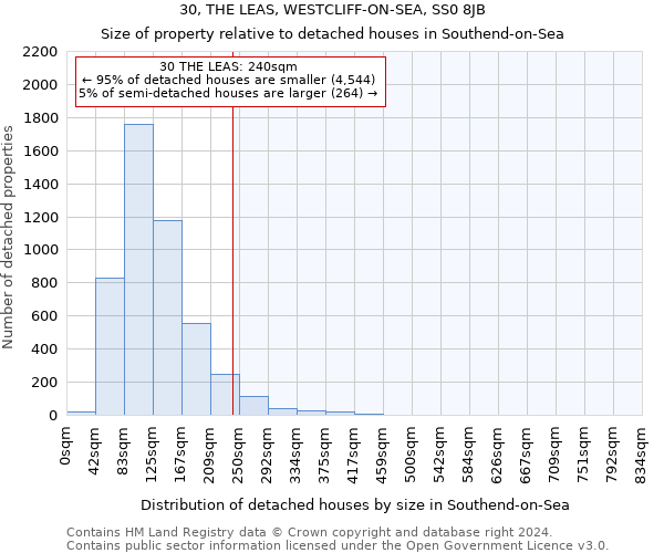 30, THE LEAS, WESTCLIFF-ON-SEA, SS0 8JB: Size of property relative to detached houses in Southend-on-Sea