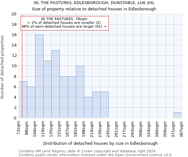 30, THE PASTURES, EDLESBOROUGH, DUNSTABLE, LU6 2HL: Size of property relative to detached houses in Edlesborough