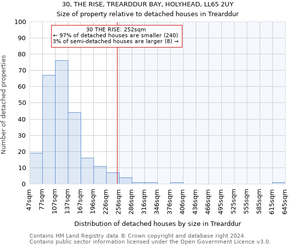 30, THE RISE, TREARDDUR BAY, HOLYHEAD, LL65 2UY: Size of property relative to detached houses in Trearddur