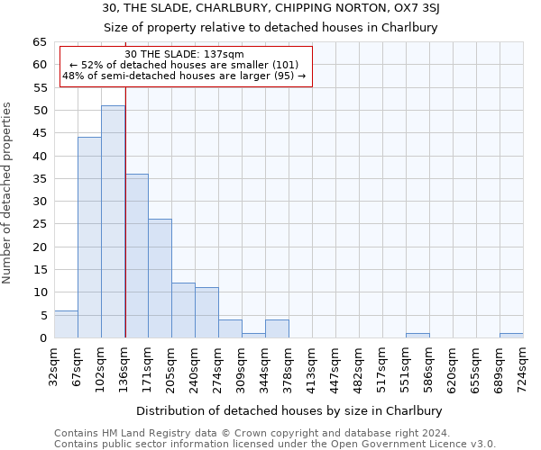 30, THE SLADE, CHARLBURY, CHIPPING NORTON, OX7 3SJ: Size of property relative to detached houses in Charlbury