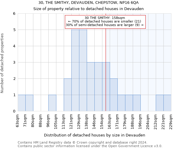 30, THE SMITHY, DEVAUDEN, CHEPSTOW, NP16 6QA: Size of property relative to detached houses in Devauden
