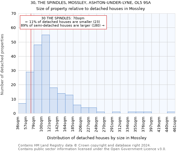 30, THE SPINDLES, MOSSLEY, ASHTON-UNDER-LYNE, OL5 9SA: Size of property relative to detached houses in Mossley