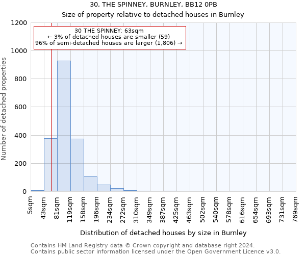30, THE SPINNEY, BURNLEY, BB12 0PB: Size of property relative to detached houses in Burnley