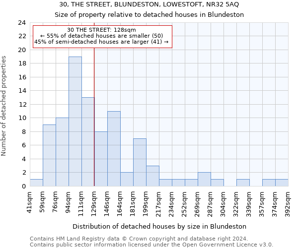 30, THE STREET, BLUNDESTON, LOWESTOFT, NR32 5AQ: Size of property relative to detached houses in Blundeston