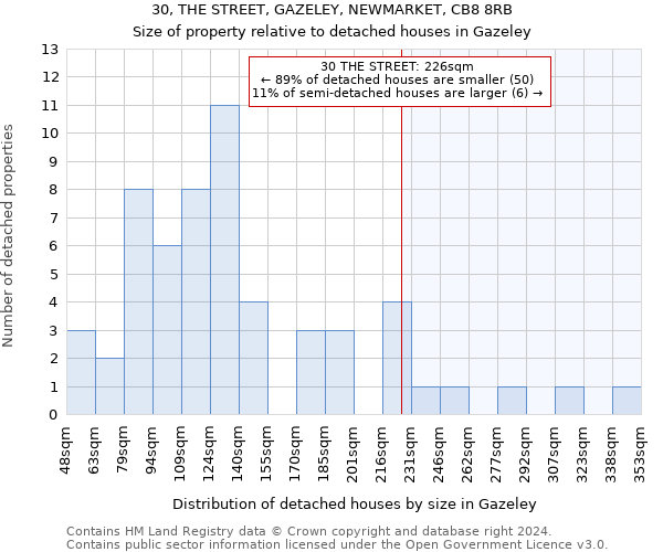 30, THE STREET, GAZELEY, NEWMARKET, CB8 8RB: Size of property relative to detached houses in Gazeley