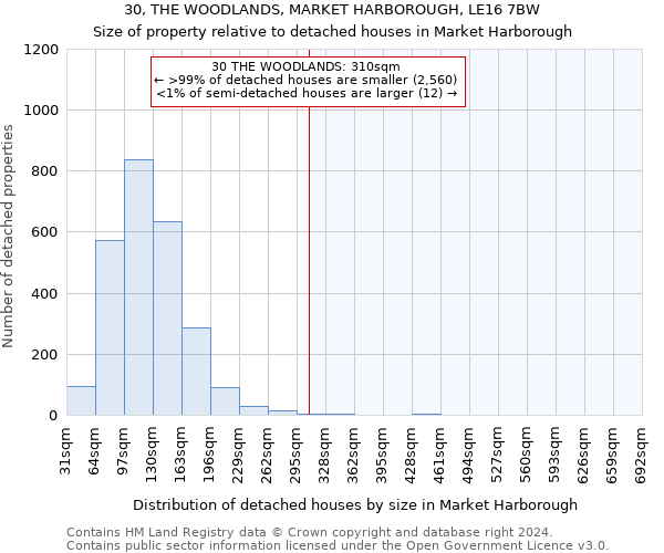 30, THE WOODLANDS, MARKET HARBOROUGH, LE16 7BW: Size of property relative to detached houses in Market Harborough