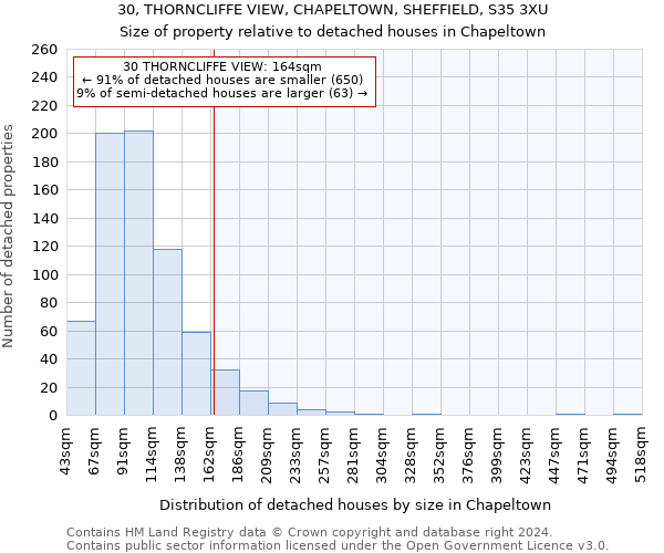 30, THORNCLIFFE VIEW, CHAPELTOWN, SHEFFIELD, S35 3XU: Size of property relative to detached houses in Chapeltown