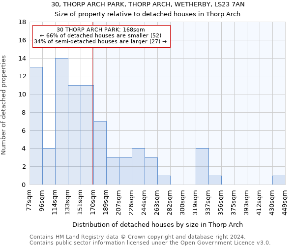30, THORP ARCH PARK, THORP ARCH, WETHERBY, LS23 7AN: Size of property relative to detached houses in Thorp Arch