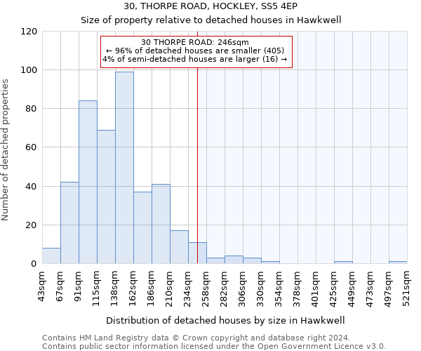 30, THORPE ROAD, HOCKLEY, SS5 4EP: Size of property relative to detached houses in Hawkwell