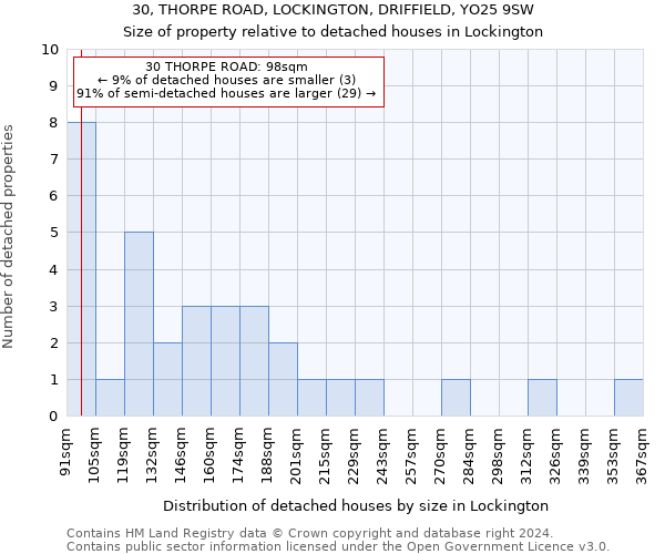 30, THORPE ROAD, LOCKINGTON, DRIFFIELD, YO25 9SW: Size of property relative to detached houses in Lockington