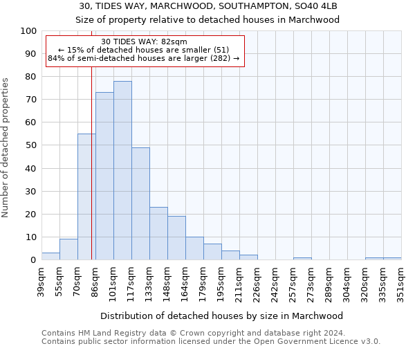 30, TIDES WAY, MARCHWOOD, SOUTHAMPTON, SO40 4LB: Size of property relative to detached houses in Marchwood