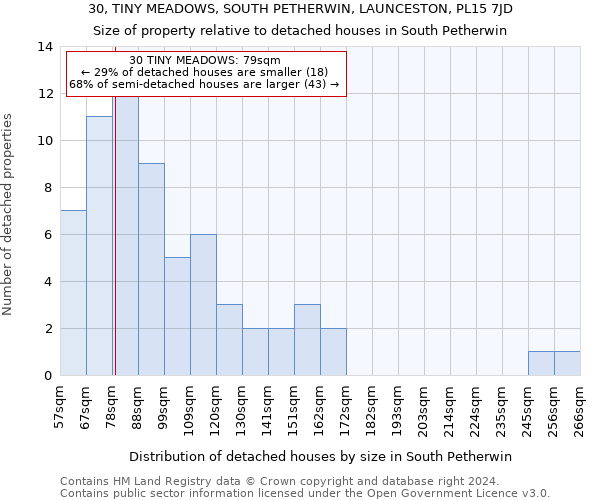 30, TINY MEADOWS, SOUTH PETHERWIN, LAUNCESTON, PL15 7JD: Size of property relative to detached houses in South Petherwin