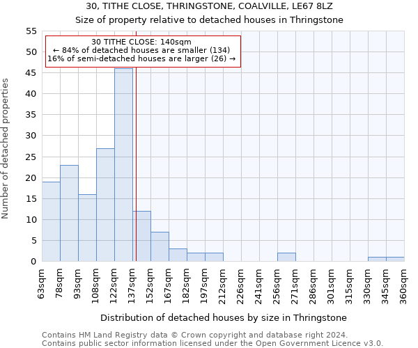 30, TITHE CLOSE, THRINGSTONE, COALVILLE, LE67 8LZ: Size of property relative to detached houses in Thringstone