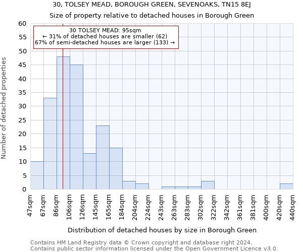 30, TOLSEY MEAD, BOROUGH GREEN, SEVENOAKS, TN15 8EJ: Size of property relative to detached houses in Borough Green