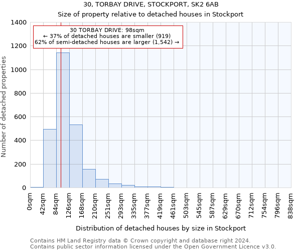 30, TORBAY DRIVE, STOCKPORT, SK2 6AB: Size of property relative to detached houses in Stockport