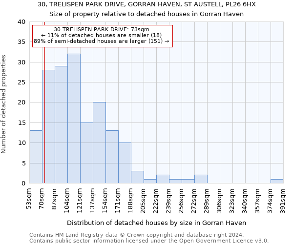 30, TRELISPEN PARK DRIVE, GORRAN HAVEN, ST AUSTELL, PL26 6HX: Size of property relative to detached houses in Gorran Haven