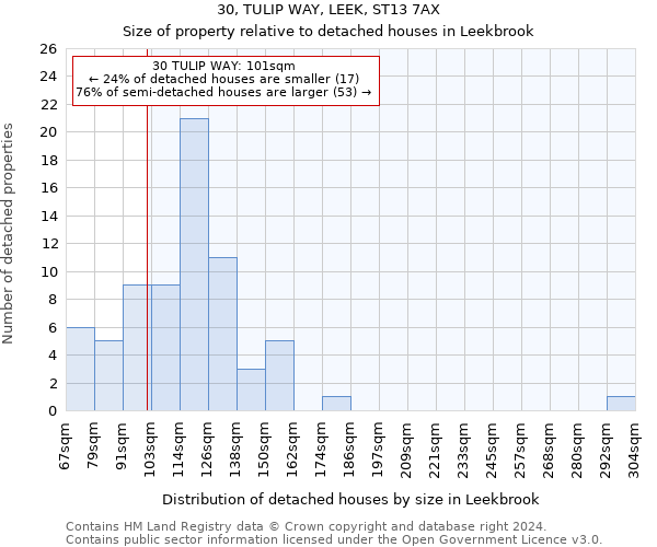 30, TULIP WAY, LEEK, ST13 7AX: Size of property relative to detached houses in Leekbrook