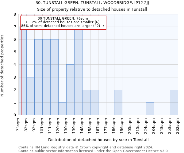 30, TUNSTALL GREEN, TUNSTALL, WOODBRIDGE, IP12 2JJ: Size of property relative to detached houses in Tunstall