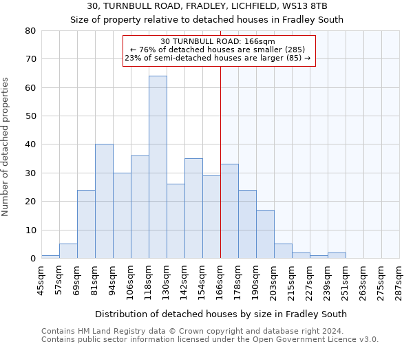 30, TURNBULL ROAD, FRADLEY, LICHFIELD, WS13 8TB: Size of property relative to detached houses in Fradley South