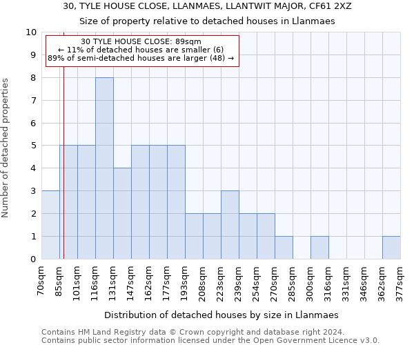 30, TYLE HOUSE CLOSE, LLANMAES, LLANTWIT MAJOR, CF61 2XZ: Size of property relative to detached houses in Llanmaes